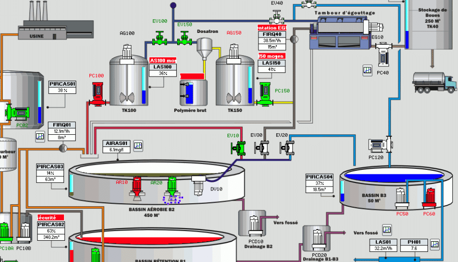 supervision industrielle